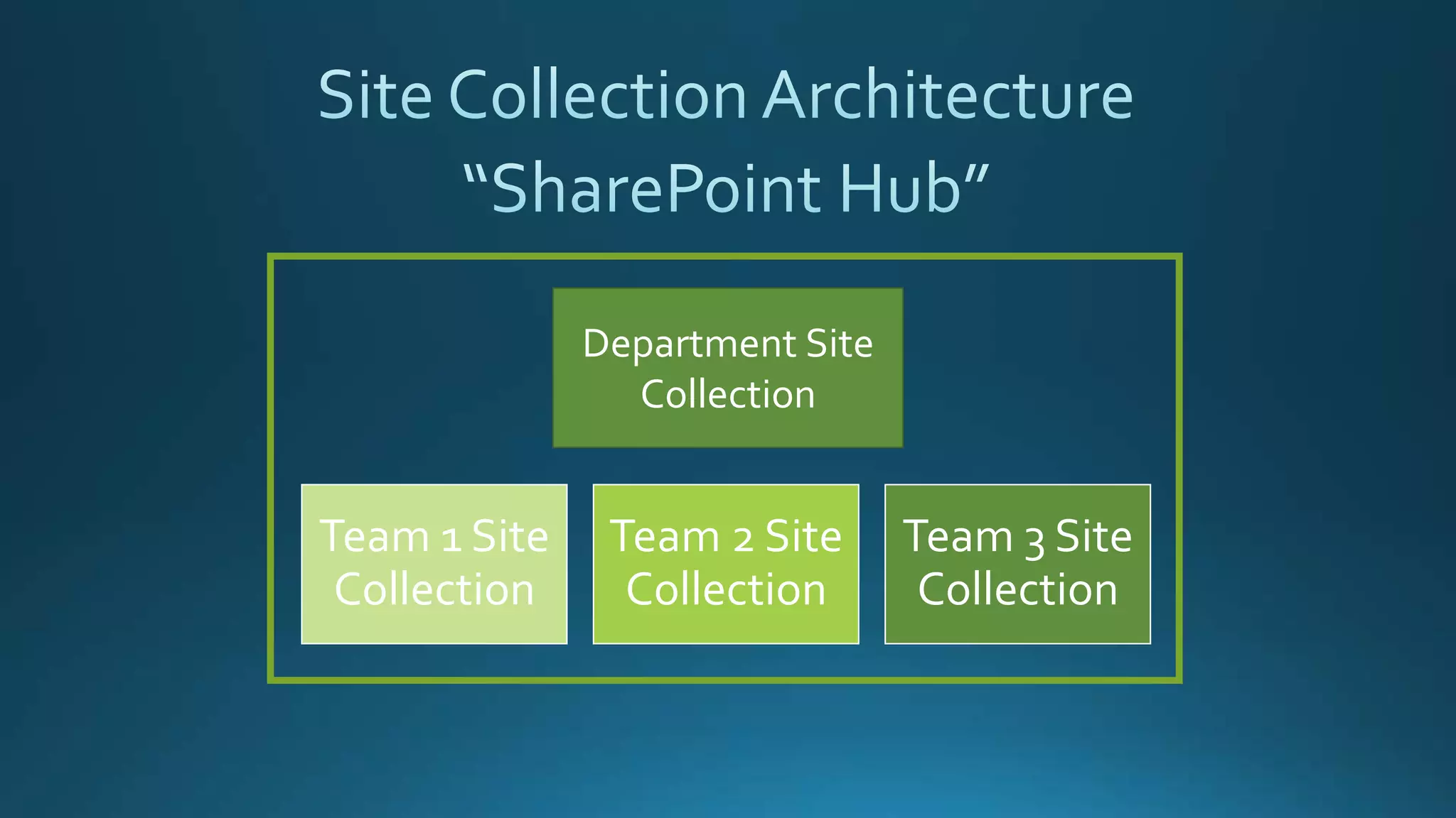 Team 1 Site
Collection
Team 2 Site
Collection
Team 3 Site
Collection
Department Site
Collection
 