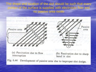 The shape and location of the slot should be such that every
portion of the surface is supplied with electrolyte flow and
no passive area exists
 