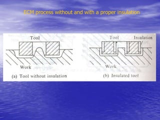 ECM process without and with a proper insulation
 