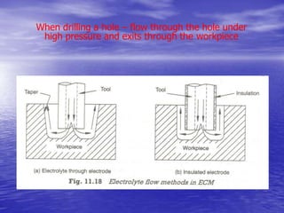 When drilling a hole – flow through the hole under
high pressure and exits through the workpiece
 