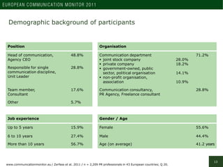 Geographical distribution and affiliation


 Respondents
  Professionals working in communication management             ...