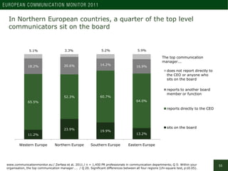 Top communication managers in Germany and France are least
 likely to hold a board position


  100%
                     ...