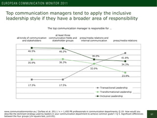 Leaders tend to apply the inclusive leadership style if they sit on
 the board or report directly to the CEO

         The...