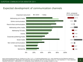 European Communication Monitor 2011 - ECM 2011 - Results