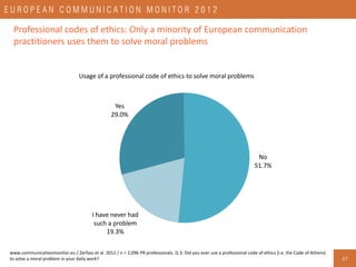 Use of ethical codes in communication management correlates with gender
 and membership in professional organisations




...