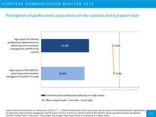 European Communication Monitor - ECM 2013 - Results