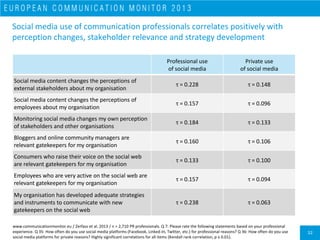 33
Social media communications in Europe:
Importance and implementation of alternative tools and channels
73.1%
66.9%
59.1...