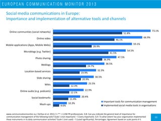 34
Implementing mobile media is the key challenge for strategic communication
-30.2%
-21.3%
-20.8%
-13.7%
-13.3%
-13.0%
-1...