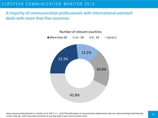 66
Number of relevant countries for international communication across Europe
More
than 20
11 - 20 6 - 10 Up to 5
More
tha...
