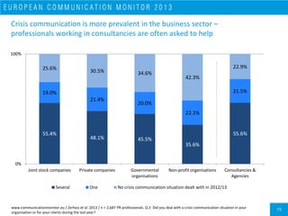74
Instances of crisis communication situations in organisations across Europe
www.communicationmonitor.eu / Zerfass et al...