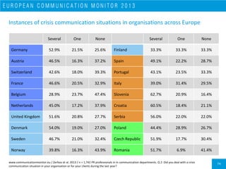 75
Types of crises challenging communication managers in Europe
21.1%
18.7%
17.5%
13.6%
8.6%
6.9%
6.2%
7.5%
Institutional ...