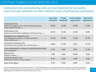 77
Crisis communication strategies used by European organisations:
Providing facts and figures clearly dominates
www.commu...
