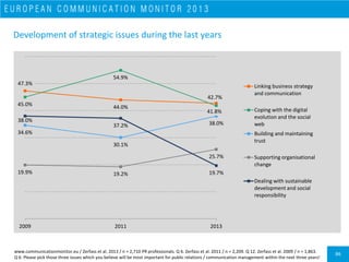 87
Perceived influence of the communication function
www.communicationmonitor.eu / Zerfass et al. 2013 / n = 2,027 PR prof...