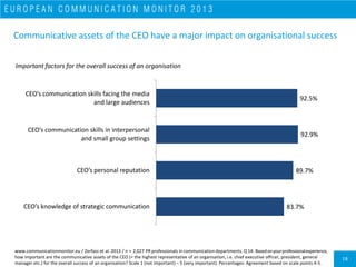 19
Practice of CEO and executive communication
76.9%
65.6%
58.6%
57.1%
55.3%
Positioning of the CEO
Positioning of other e...