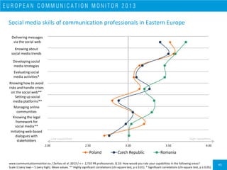 46
Professionals working in private companies and agencies report the
highest level of social media skills
Joint stock
com...