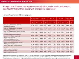 66
Importance of communication channels in Western and Northern Europe today
Press and media 
relations with 
print 
newsp...