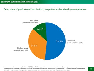 35
Personal competencies of communication professionals are low in nearly all fields
of visual communication – also in the...