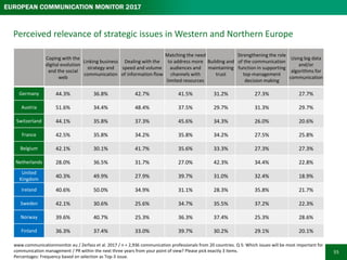 57
Long-term development of strategic issues for communication management
in Europe since 2007
45.6%
45.4%
47.3%
43.6% 44....