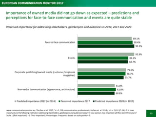 62
Companies and agencies express a significantly higher belief in the relevance of
owned media today and in the future
ww...