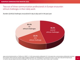 20
Ethical challenges in communications differ significantly across Europe
www.communicationmonitor.eu / Zerfass et al. 20...