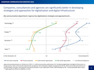 28
Differences in existing strategies and approaches to digitalisation between
communication departments and agencies acro...