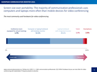 38
What drives the continued use of video-conferencing for
stakeholder communications, even after the pandemic?
70.2%
68.3...