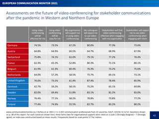 44
Video-conferencing is here to stay: Three out of four practitioners intend to use
it for stakeholder communications, ev...