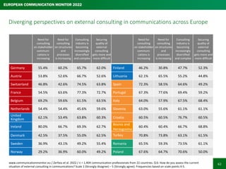 64
Younger communicators predict an increasing need for consulting more often;
the quality issue is equally relevant in al...