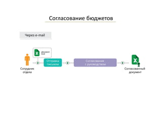Practicum DIRECTUM "Зачем финансисту ECM?"