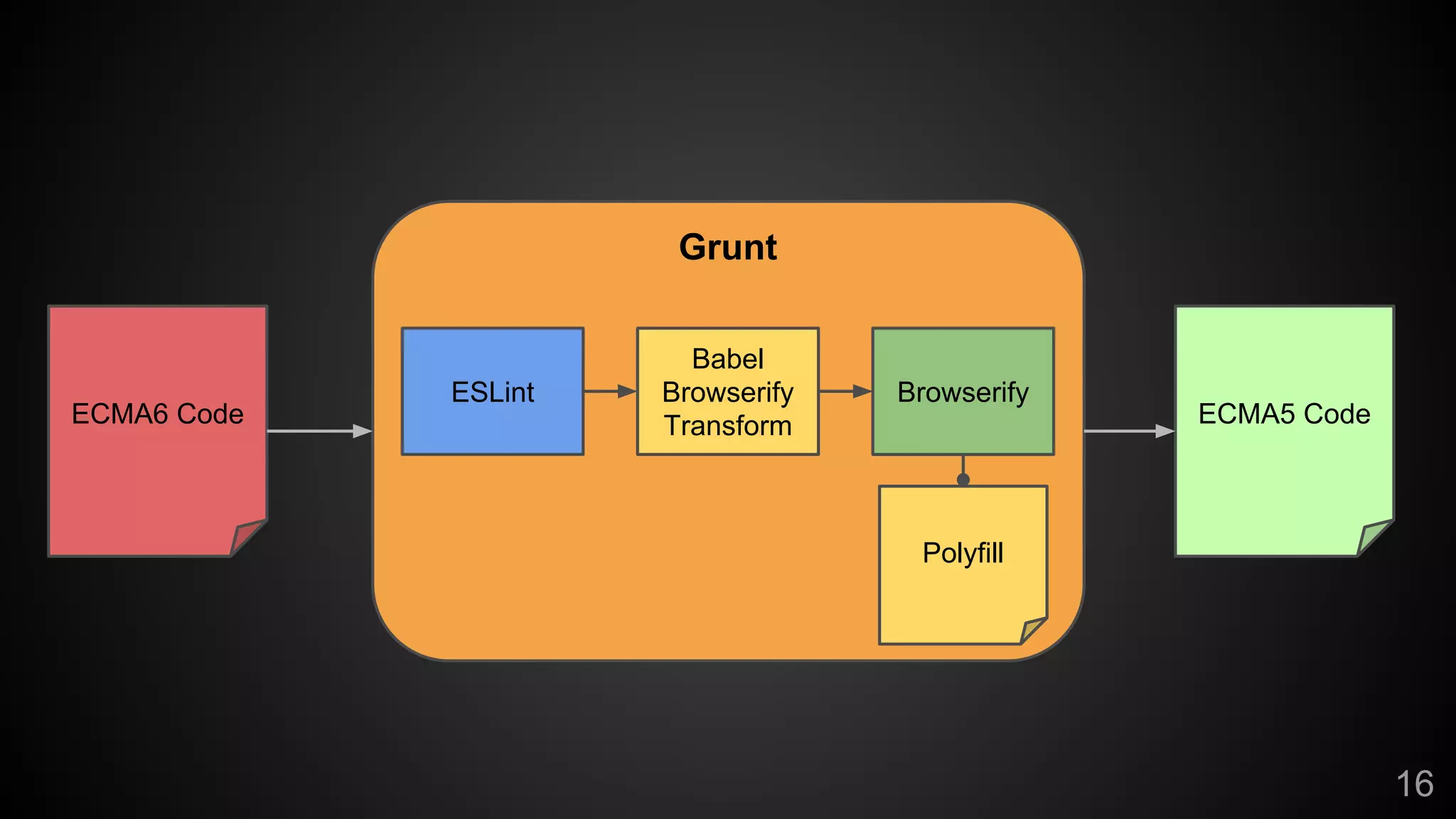 16
ECMA6 Code ECMA5 Code
Polyfill
Babel
Browserify
Transform
BrowserifyESLint
Grunt
 