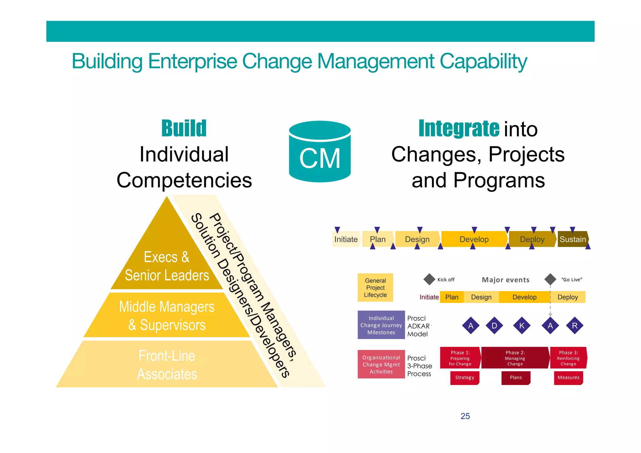 Building Enterprise Change Management Capability
CM
Build
Individual
Competencies
Integrate into
Changes, Projects
and Programs
Initiate Plan Design Develop Deploy
“Go	Live”Kick	off
Phase	3:	
Reinforcing	
Change
Phase	2:	
Managing	
Change
Phase	1:	
Preparing	
for	Change
A D K A R
Strategy Plans Measures
General
Project
Lifecycle
Individual	
Change	Journey	
Milestones
Organizational
Change	Mgmt
Activities
Major	events
Prosci®
ADKAR ®
Model
Prosci®
3-Phase
Process
Execs &
Senior Leaders
Front-Line
Associates
Middle Managers
& Supervisors
Initiate Plan Design Develop Deploy Sustain
25
 