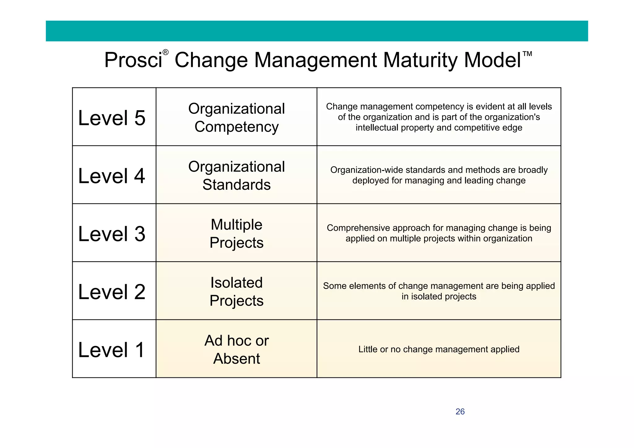 Level 5
Organizational
Competency
Change management competency is evident at all levels
of the organization and is part of the organization's
intellectual property and competitive edge
Level 4
Organizational
Standards
Organization-wide standards and methods are broadly
deployed for managing and leading change
Level 3
Multiple
Projects
Comprehensive approach for managing change is being
applied on multiple projects within organization
Level 2
Isolated
Projects
Some elements of change management are being applied
in isolated projects
Level 1
Ad hoc or
Absent
Little or no change management applied
Prosci
®
Change Management Maturity Model™
26
 