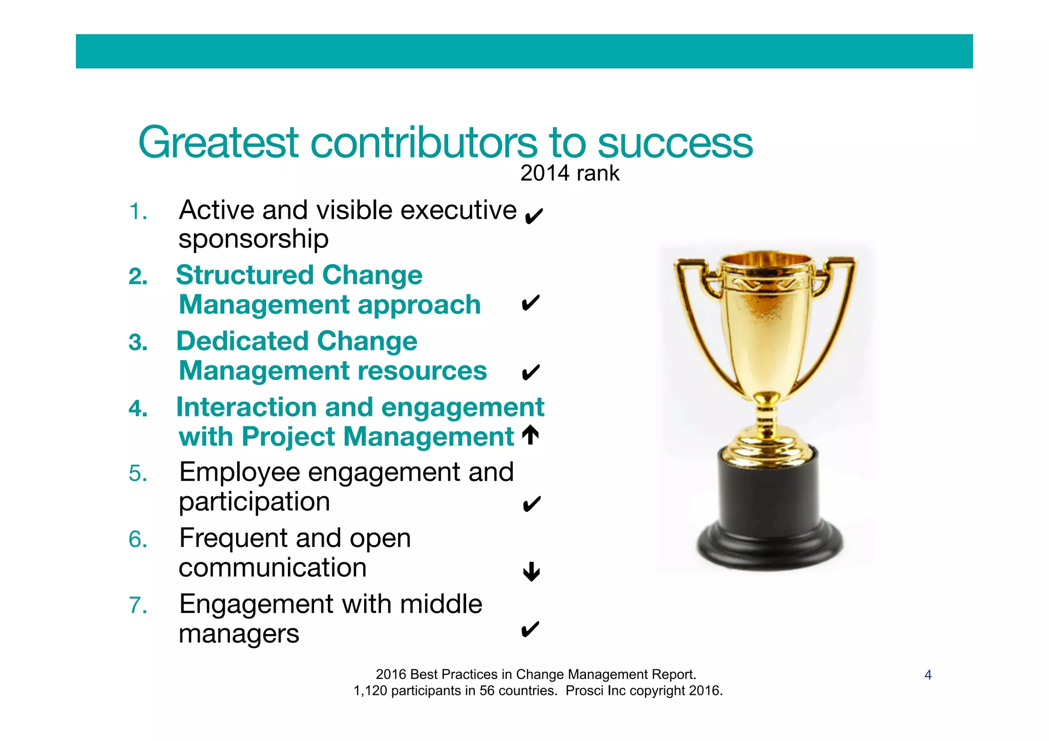 Greatest contributors to success
1.  Active and visible executive
sponsorship
2.  Structured Change
Management approach
3.  Dedicated Change
Management resources
4.  Interaction and engagement
with Project Management
5.  Employee engagement and
participation
6.  Frequent and open
communication
7.  Engagement with middle
managers

 4
✔
✔
2014 rank
2016 Best Practices in Change Management Report.
1,120 participants in 56 countries. Prosci Inc copyright 2016.
ê
é
✔
✔
✔
 