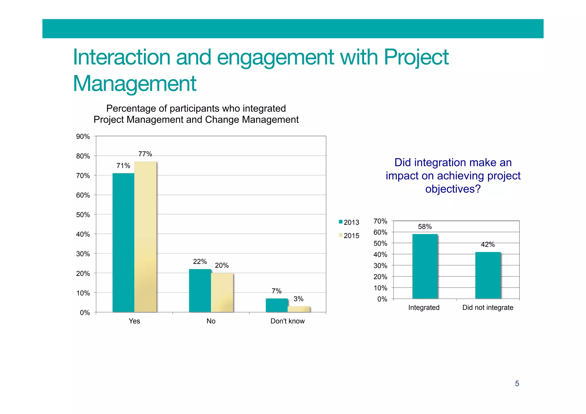 Interaction and engagement with Project
Management
5
Percentage of participants who integrated
Project Management and Change Management
71%
22%
7%
77%
20%
3%
0%
10%
20%
30%
40%
50%
60%
70%
80%
90%
Yes No Don't know
2013
2015
Did integration make an
impact on achieving project
objectives?
58%
42%
0%
10%
20%
30%
40%
50%
60%
70%
Integrated Did not integrate
 