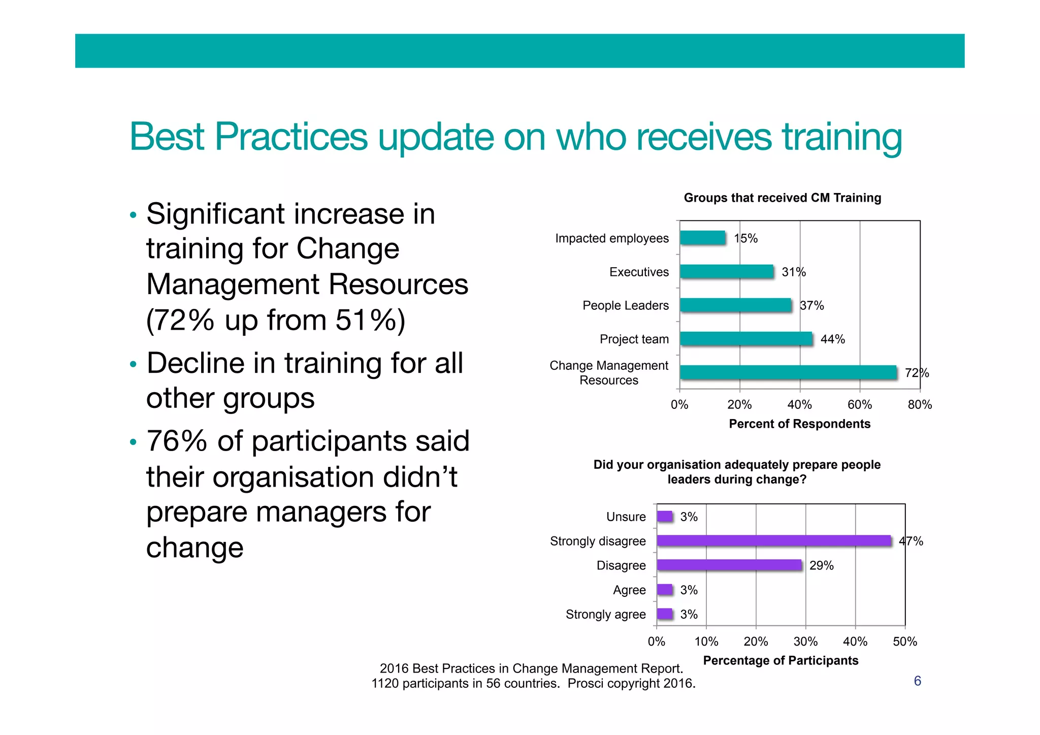 Best Practices update on who receives training
•  Signiﬁcant increase in
training for Change
Management Resources
(72% up from 51%)
•  Decline in training for all
other groups
•  76% of participants said
their organisation didn’t
prepare managers for
change
6
72%
44%
37%
31%
15%
0% 20% 40% 60% 80%
Change Management
Resources
Project team
People Leaders
Executives
Impacted employees
Percent of Respondents
Groups that received CM Training
3%
3%
29%
47%
3%
0% 10% 20% 30% 40% 50%
Strongly agree
Agree
Disagree
Strongly disagree
Unsure
Percentage of Participants
Did your organisation adequately prepare people
leaders during change?
2016 Best Practices in Change Management Report.
1120 participants in 56 countries. Prosci copyright 2016.
 