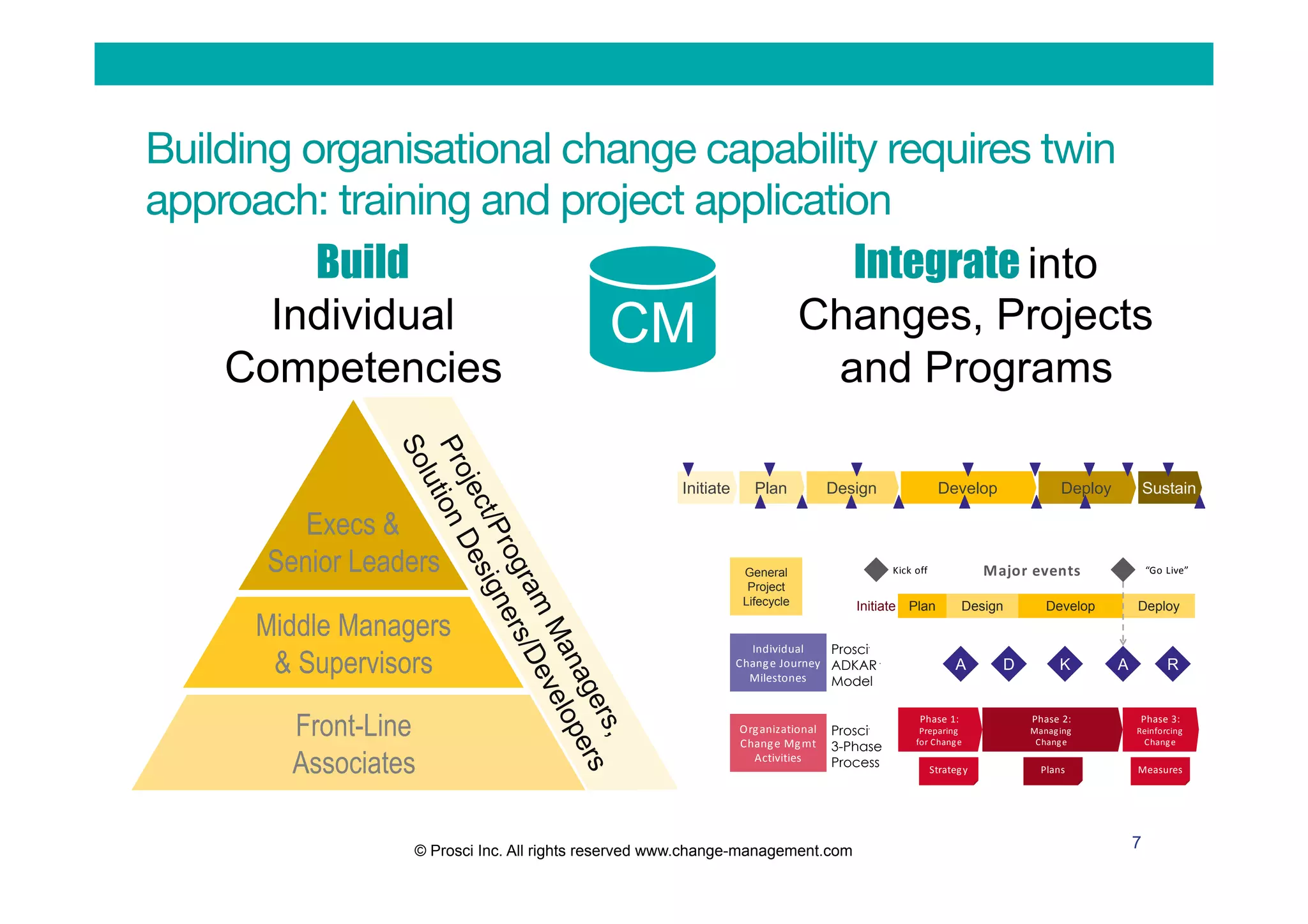 Building organisational change capability requires twin
approach: training and project application
CM
Build
Individual
Competencies
Integrate into
Changes, Projects
and Programs
Initiate Plan Design Develop Deploy
“Go	Live”Kick	off
Phase	3:	
Reinforcing	
Change
Phase	2:	
Managing	
Change
Phase	1:	
Preparing	
for	Change
A D K A R
Strategy Plans Measures
General
Project
Lifecycle
Individual	
Change	Journey	
Milestones
Organizational
Change	Mgmt
Activities
Major	events
Prosci®
ADKAR ®
Model
Prosci®
3-Phase
Process
Execs &
Senior Leaders
Front-Line
Associates
Middle Managers
& Supervisors
Initiate Plan Design Develop Deploy Sustain
7© Prosci Inc. All rights reserved www.change-management.com
 