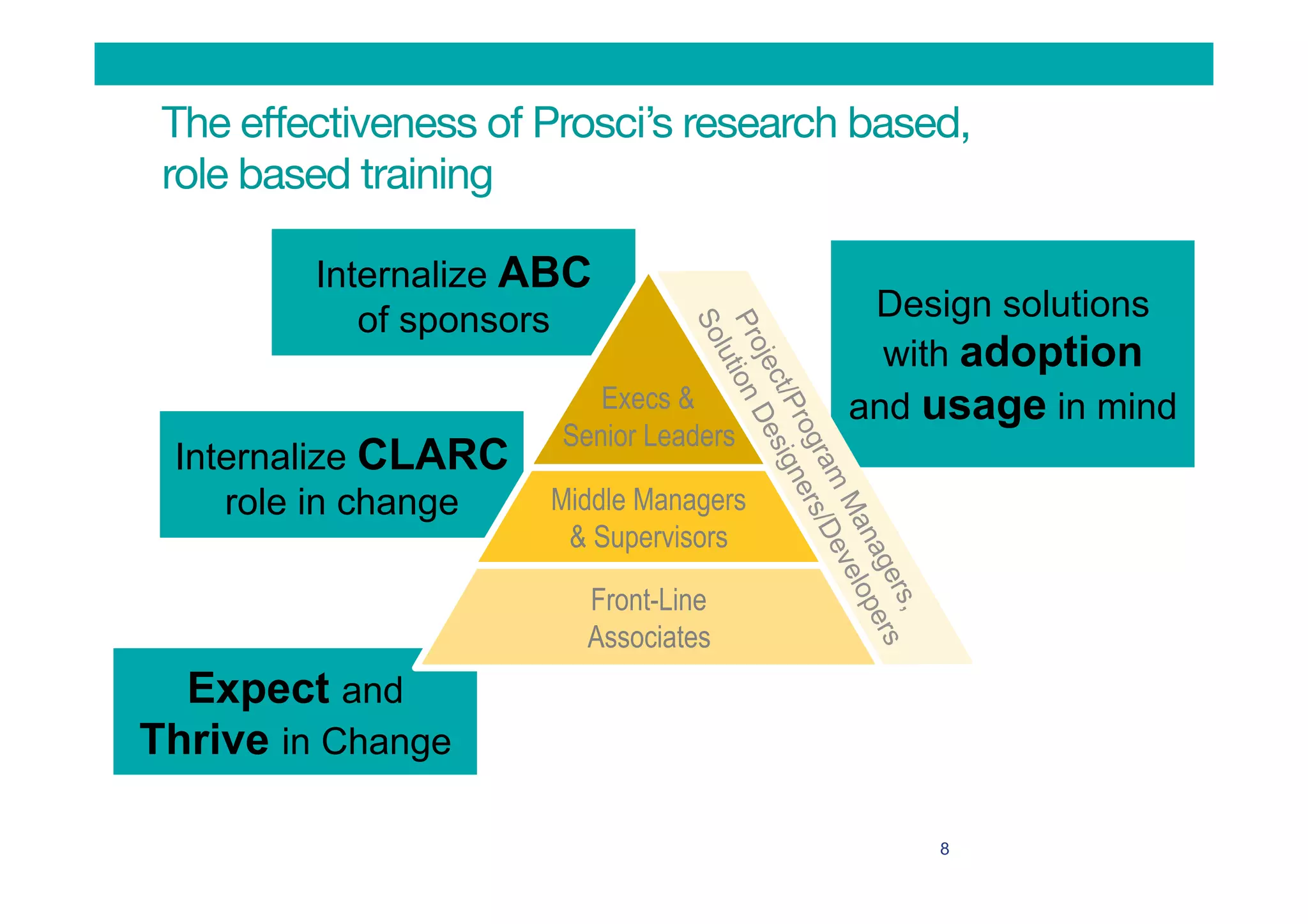 Internalize ABC
of sponsors
Internalize CLARC
role in change
Expect and
Thrive in Change
The eﬀectiveness of Prosci’s research based, 
role based training
Design solutions
with adoption
and usage in mindExecs &
Senior Leaders
Front-Line
Associates
Middle Managers
& Supervisors
8
 