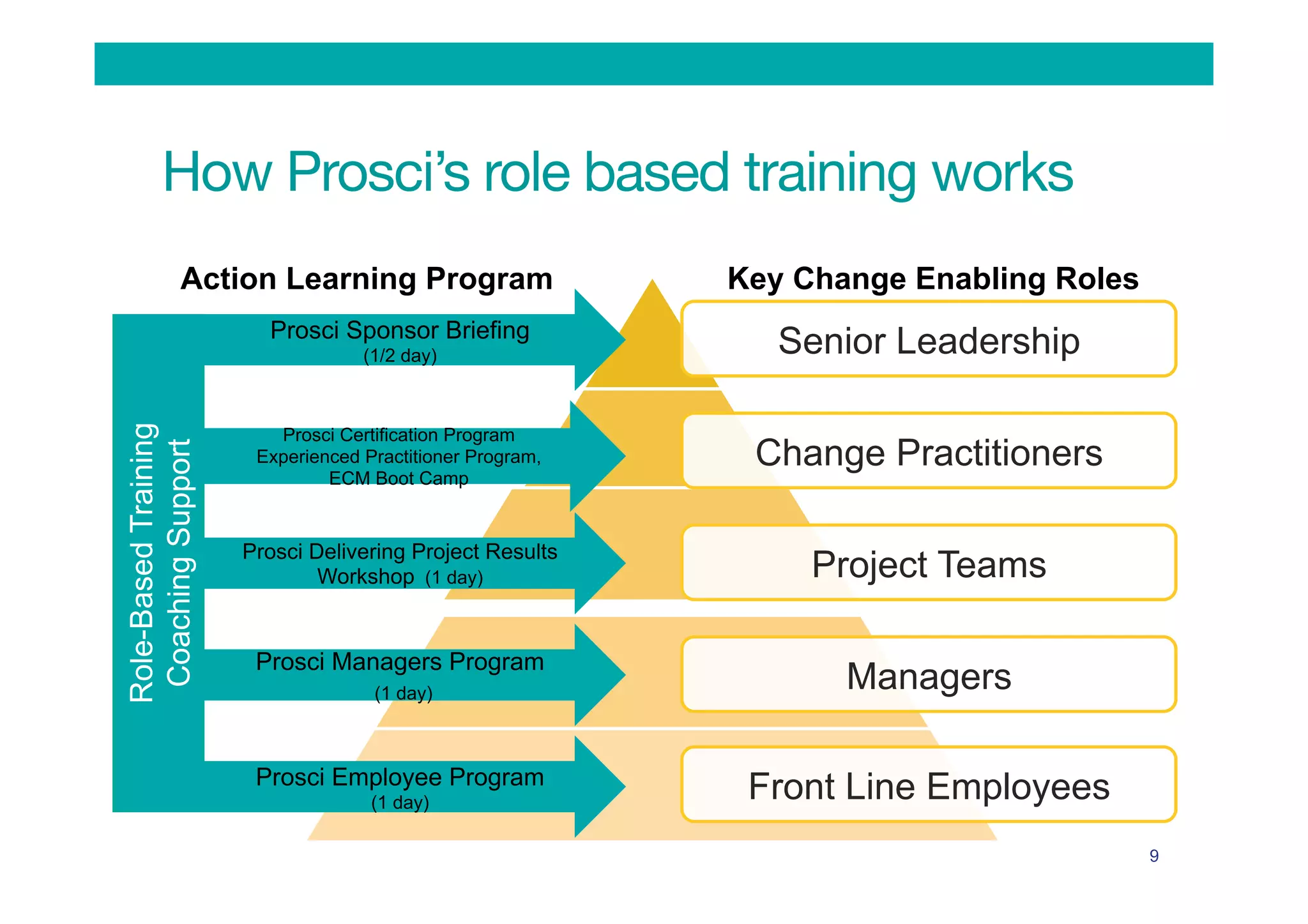 Action Learning Program Key Change Enabling Roles
Senior Leadership
Change Practitioners
Project Teams
Managers
Front Line Employees
Prosci Sponsor Briefing
(1/2 day)
Prosci Certification Program
Experienced Practitioner Program,
ECM Boot Camp
Prosci Delivering Project Results
Workshop (1 day)
Prosci Managers Program
(1 day)
Prosci Employee Program
(1 day)
Role-BasedTraining
CoachingSupportHow Prosci’s role based training works
9
 