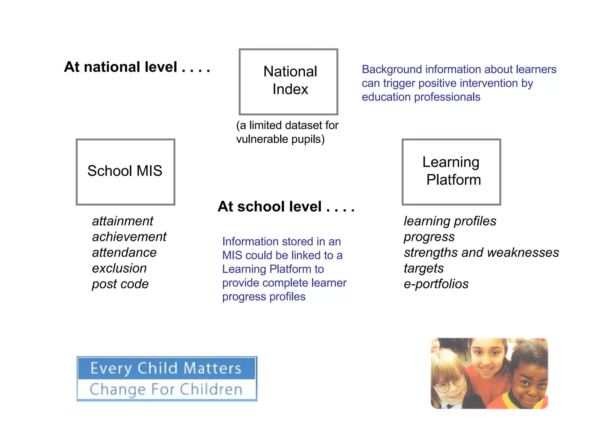 School MIS Learning  Platform National Index attainment achievement attendance exclusion post code learning profiles progress strengths and weaknesses targets e-portfolios At school level . . .  . At national level . . . . (a limited dataset for vulnerable pupils) Information stored in an MIS could be linked to a Learning Platform to provide complete learner progress profiles Background information about learners can trigger positive intervention by education professionals 
