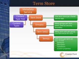 Term Store

             One term store per shared
             service app

             Many groups per term
             store. Used as security
             boundary

             Many term sets per group
             (max 1000 total per term store)



             30K terms per term set
             (max. 1m total)
                Synonyms
                Description
                Translations
                (Custom properties)
 