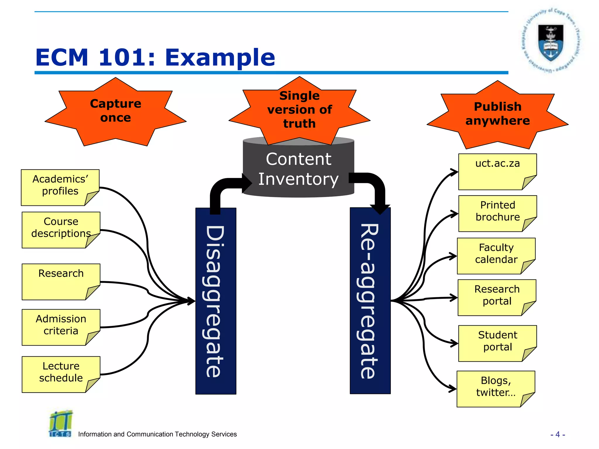 ECM 101: Example
                                                                 Single
             Capture                                                                        Publish
                                                               version of
              once                                                                         anywhere
                                                                 truth


                                                               Content                      uct.ac.za
Academics’                                                    Inventory
  profiles
                                                                                             Printed
  Course                                                                                    brochure




                                                                            Re-aggregate
                                               Disaggregate
descriptions
                                                                                             Faculty
                                                                                            calendar
 Research
                                                                                            Research
                                                                                             portal
Admission
 criteria                                                                                   Student
                                                                                             portal
  Lecture
 schedule                                                                                    Blogs,
                                                                                            twitter…



         Information and Communication Technology Services                                              -4-
 