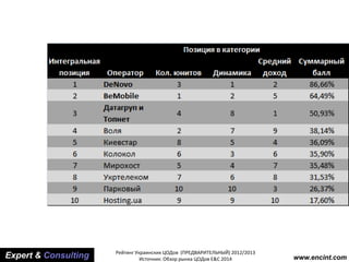 Expert & Consulting www.encint.com
Рейтинг Украинских ЦОДов (ПРЕДВАРИТЕЛЬНЫЙ) 2012/2013
Источник: Обзор рынка ЦОДов E&C 2014
 
