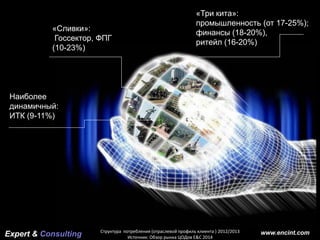 www.encint.com
Основные тренды рынка
платного ТВ Украины
Основные тренды рынка
платного ТВ Украины
Expert & Consulting www.encint.com
«Три кита»:
промышленность (от 17-25%);
финансы (18-20%),
ритейл (16-20%)
Наиболее
динамичный:
ИТК (9-11%)
«Сливки»:
Госсектор, ФПГ
(10-23%)
Структура потребления (отраслевой профиль клиента ) 2012/2013
Источник: Обзор рынка ЦОДов E&C 2014
 