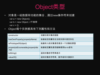 Object类型对象是一组数据和功能的集合，通过new操作符来创建var a = new Object();var b = new Object; //不推荐var c = {};Object每个实例都具有下列属性和方法