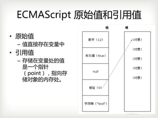 ECMAScript 原始值和引用值

• 原始值
 – 值直接存在变量中
• 引用值
 – 存储在变量处的值
   是一个指针
   （point），指向存
   储对象的内存处。
 