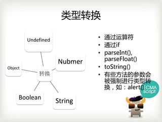 类型转换

         Undefined            • 通过运算符
                              • 通过if
                              • parseInt(),
                     Nubmer     parseFloat()
Object                        • toString()
             转换               • 有些方法的参数会
                                被强制进行类型转
                                换，如：alert()
     Boolean
                     String
 