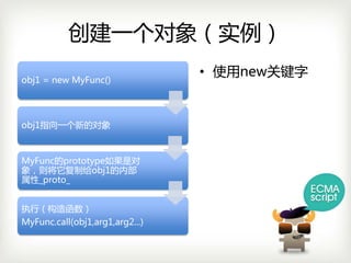 创建一个对象（实例）
                                 • 使用new关键字
obj1=newMyFunc()




obj1指向一个新的对象



MyFunc的prototype如果是对
象，则将它复制给obj1的内部
属性_proto_


执行（构造函数）
MyFunc.call(obj1,arg1,arg2...)
 