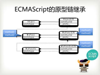 ECMAScript的原型链继承


                         method1
method1                  method2
method2


                         method1
                         method2
 