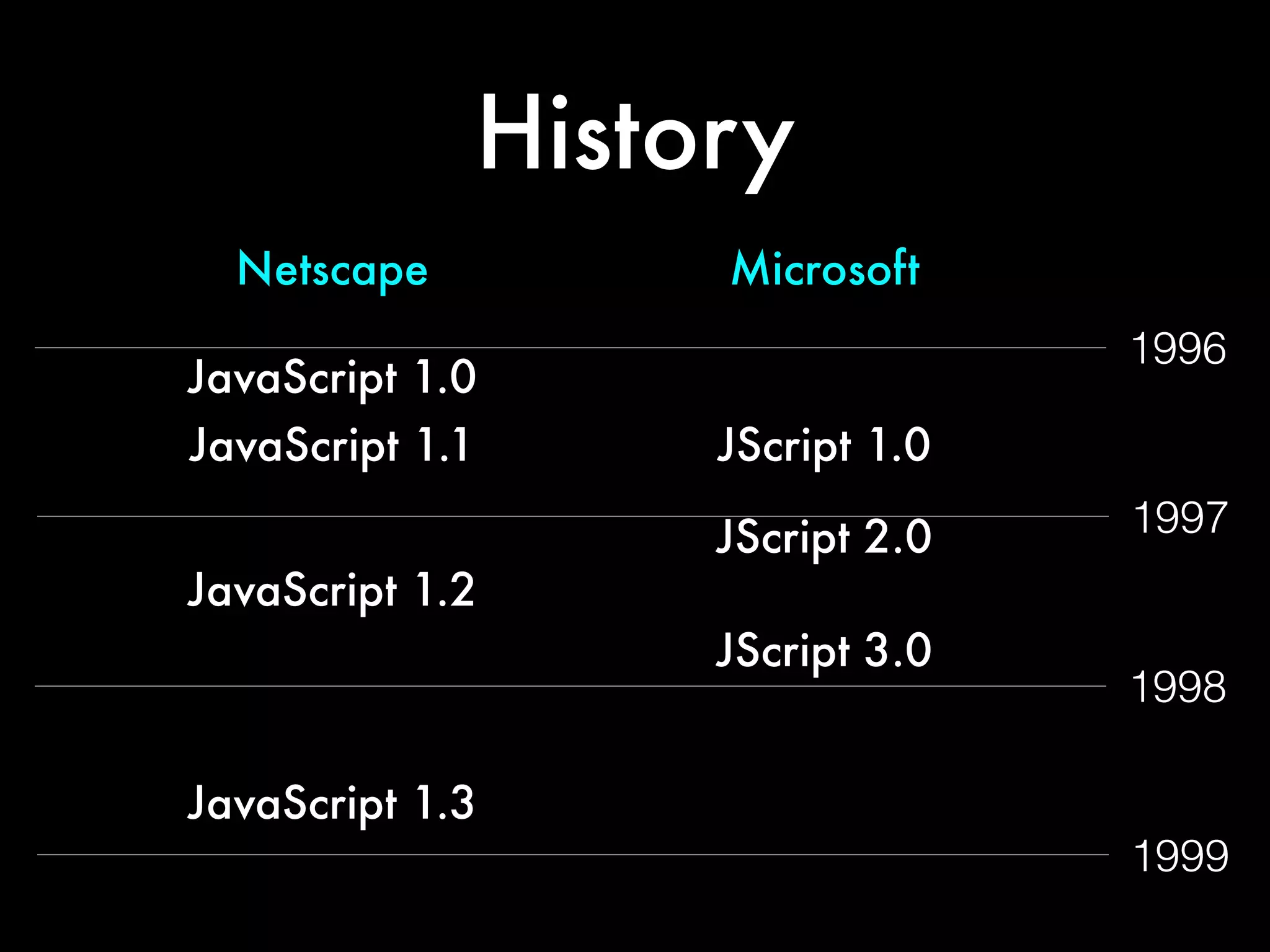 1996
1997
1998
1999
History
JavaScript 1.0
JScript 1.0JavaScript 1.1
JScript 2.0
JScript 3.0
JavaScript 1.2
JavaScript 1.3
Netscape Microsoft
 