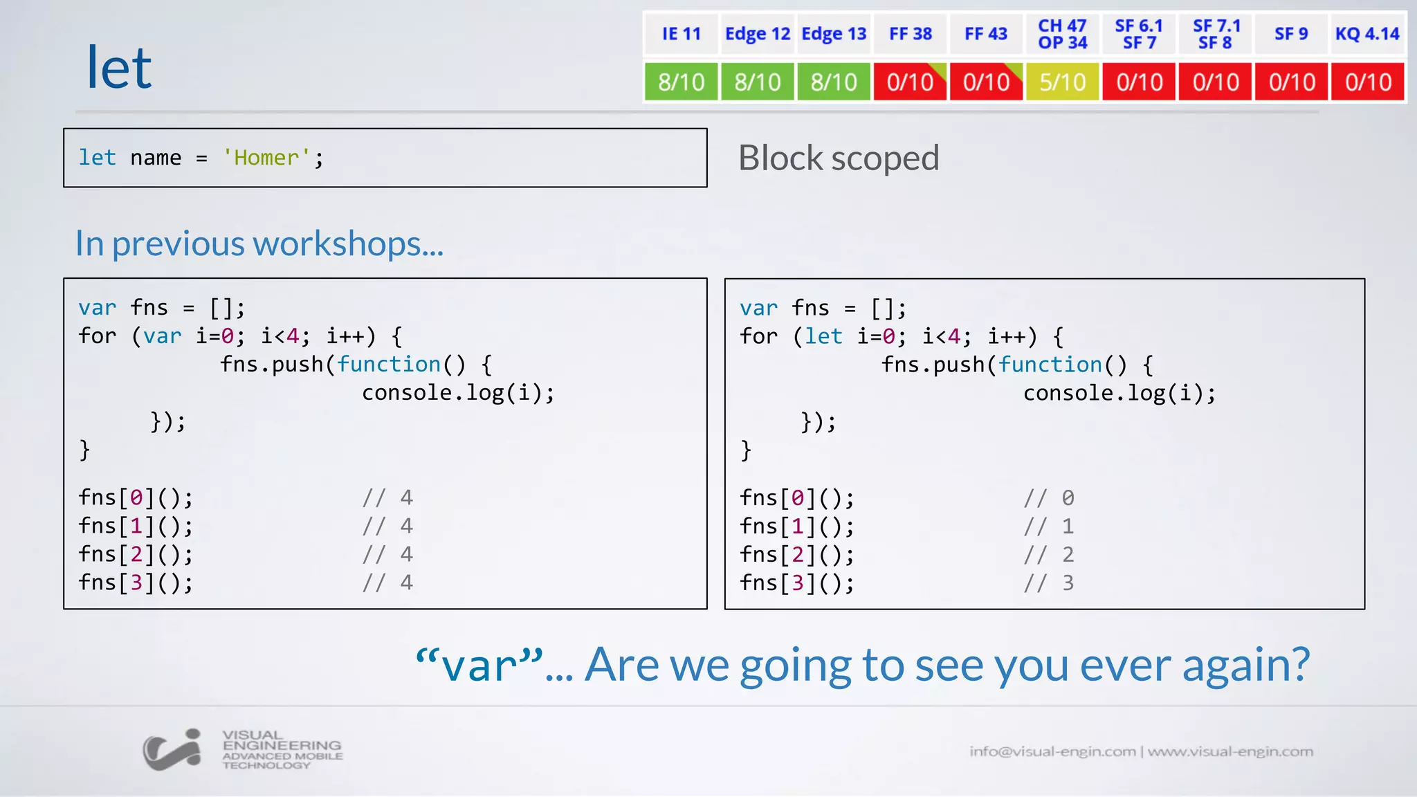 let
var fns = [];
for (var i=0; i<4; i++) {
fns.push(function() {
console.log(i);
});
}
fns[0](); // 4
fns[1](); // 4
fns[2](); // 4
fns[3](); // 4
var fns = [];
for (let i=0; i<4; i++) {
fns.push(function() {
console.log(i);
});
}
fns[0](); // 0
fns[1](); // 1
fns[2](); // 2
fns[3](); // 3
Block scopedlet name = 'Homer';
In previous workshops...
“var”... Are we going to see you ever again?
 